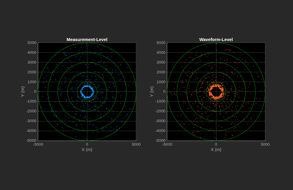 Measurement- and Waveform-Level Simulations of Rough Sea Clutter