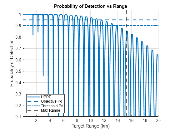 Figure Pd vs Range contains an axes object. The axes object with title Probability of Detection vs Range, xlabel Target Range (km), ylabel Probability of Detection contains 4 objects of type line, constantline. These objects represent HPRF, Threshold Pd, Objective Pd, Max Range.