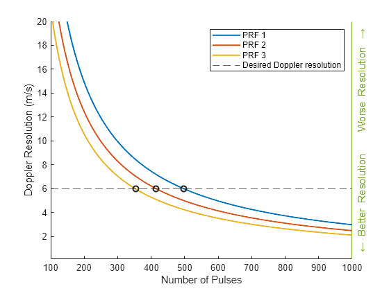 Figure contains an axes object. The axes object with xlabel Number of Pulses, ylabel leftarrow blank Better blank Resolution blank blank blank blank Worse blank Resolution blank rightarrow contains 4 objects of type line, constantline.