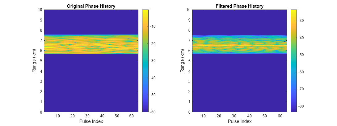 Figure contains 2 axes objects. Axes object 1 with title Original Phase History, xlabel Pulse Index, ylabel Range (km) contains an object of type image. Axes object 2 with title Filtered Phase History, xlabel Pulse Index, ylabel Range (km) contains an object of type image.