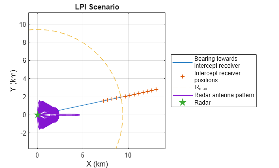 Figure contains an axes object. The axes object with title LPI Scenario, xlabel X (km), ylabel Y (km) contains 5 objects of type line. One or more of the lines displays its values using only markers These objects represent Bearing towards intercept receiver, Intercept receiver positions, R_{max}, Radar antenna pattern, Radar.