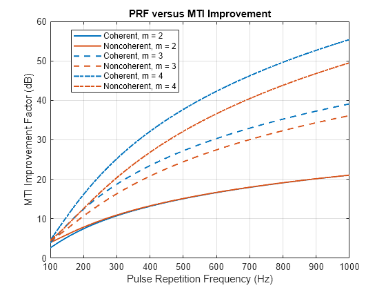 Figure contains an axes object. The axes object with title PRF versus MTI Improvement, xlabel Pulse Repetition Frequency (Hz), ylabel MTI Improvement Factor (dB) contains 6 objects of type line. These objects represent Coherent, m = 2, Noncoherent, m = 2, Coherent, m = 3, Noncoherent, m = 3, Coherent, m = 4, Noncoherent, m = 4.