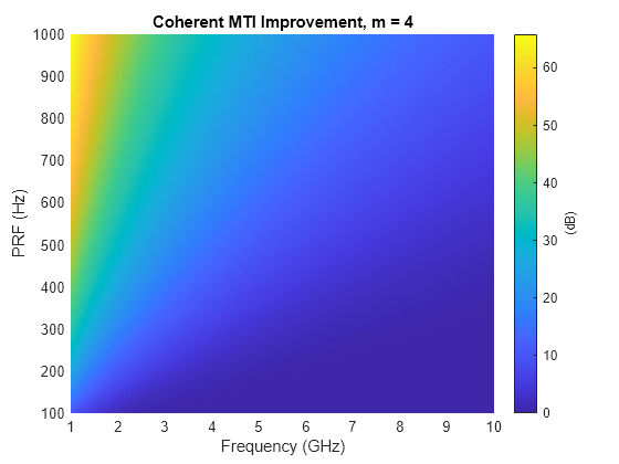 Figure contains an axes object. The axes object with title Coherent MTI Improvement, m = 4, xlabel Frequency (GHz), ylabel PRF (Hz) contains an object of type surface.