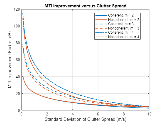 Figure contains an axes object. The axes object with title MTI Improvement versus Clutter Spread, xlabel Standard Deviation of Clutter Spread (m/s), ylabel MTI Improvement Factor (dB) contains 6 objects of type line. These objects represent Coherent, m = 2, Noncoherent, m = 2, Coherent, m = 3, Noncoherent, m = 3, Coherent, m = 4, Noncoherent, m = 4.