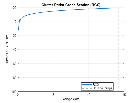 Figure contains an axes object. The axes object with title Clutter Radar Cross Section (RCS), xlabel Range (km), ylabel Clutter RCS (dBsm) contains 2 objects of type line, constantline. These objects represent RCS, Horizon Range.