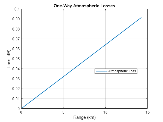 Figure contains an axes object. The axes object with title One-Way Atmospheric Losses, xlabel Range (km), ylabel Loss (dB) contains an object of type line. This object represents Atmospheric Loss.