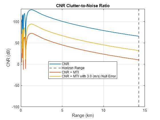 Figure contains an axes object. The axes object with title CNR Clutter-to-Noise Ratio, xlabel Range (km), ylabel CNR (dB) contains 4 objects of type line, constantline. These objects represent CNR, Horizon Range, CNR + MTI, CNR + MTI with 3.0 (m/s) Null Error.