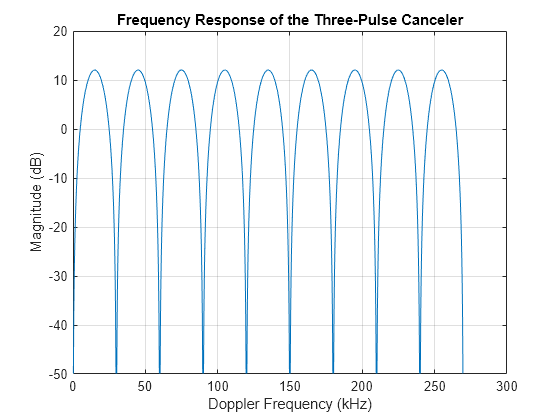 Figure contains an axes object. The axes object with title Frequency Response of the Three-Pulse Canceler, xlabel Doppler Frequency (kHz), ylabel Magnitude (dB) contains an object of type line.