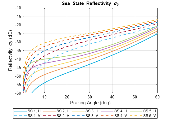 Maritime Radar Sea Clutter Modeling