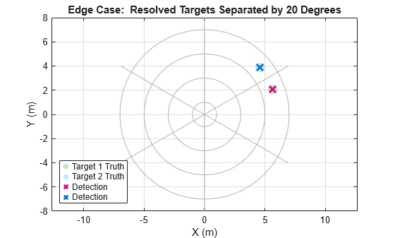 Figure contains an axes object. The axes object with title Edge Case: Resolved Targets Separated by 20 Degrees, xlabel X (m), ylabel Y (m) contains 4 objects of type scatter. These objects represent Target 1 Truth, Target 2 Truth, Detection.