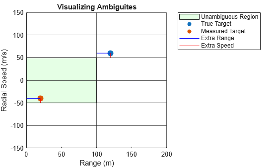 Figure contains an axes object. The axes object with title Visualizing Ambiguites, xlabel Range (m), ylabel Radial Speed (m/s) contains 5 objects of type patch, scatter, line. These objects represent Unambiguous Region, True Target, Measured Target, Extra Range, Extra Speed.