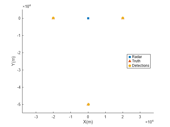 Figure contains an axes object. The axes object with xlabel X(m), ylabel Y(m) contains 3 objects of type line. One or more of the lines displays its values using only markers These objects represent Radar, Truth, Detections.