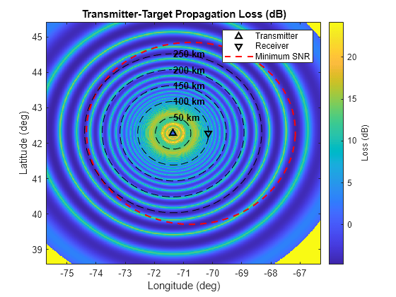 Figure contains an axes object. The axes object with title Transmitter-Target Propagation Loss (dB), xlabel Longitude (deg), ylabel Latitude (deg) contains 14 objects of type image, line, text. One or more of the lines displays its values using only markers These objects represent Transmitter, Receiver, Minimum SNR.