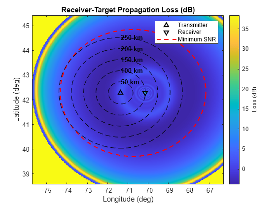 Figure contains an axes object. The axes object with title Receiver-Target Propagation Loss (dB), xlabel Longitude (deg), ylabel Latitude (deg) contains 14 objects of type image, line, text. One or more of the lines displays its values using only markers These objects represent Transmitter, Receiver, Minimum SNR.