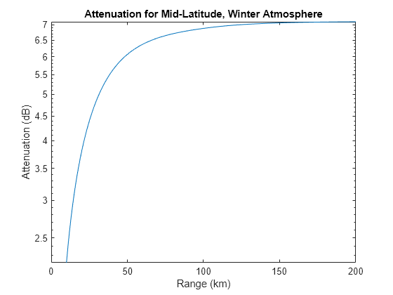 Figure contains an axes object. The axes object with title Attenuation for Mid-Latitude, Winter Atmosphere, xlabel Range (km), ylabel Attenuation (dB) contains an object of type line.