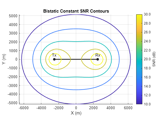 Figure contains an axes object. The axes object with title Bistatic Constant SNR Contours, xlabel X (m), ylabel Y (m) contains 14 objects of type line, text. One or more of the lines displays its values using only markers