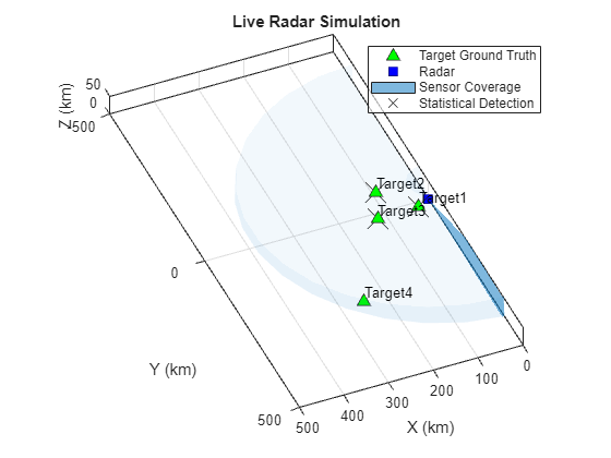 Figure contains an axes object. The axes object with title Live Radar Simulation, xlabel X (km), ylabel Y (km) contains 8 objects of type line, text, patch. One or more of the lines displays its values using only markers These objects represent Target Ground Truth, Radar, Sensor Coverage, Statistical Detection.