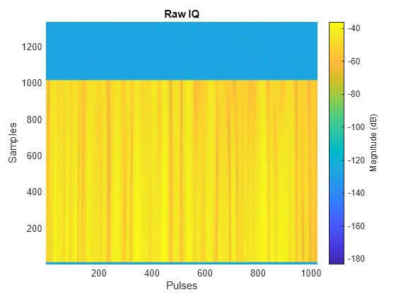 Figure contains an axes object. The axes object with title Raw IQ, xlabel Pulses, ylabel Samples contains an object of type surface.