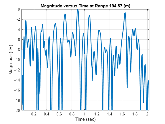 Figure contains an axes object. The axes object with title Magnitude versus Time at Range 194.87 (m), xlabel Time (sec), ylabel Magnitude (dB) contains an object of type line.