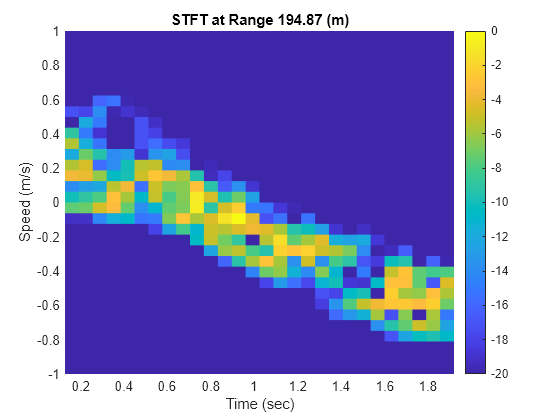 Figure contains an axes object. The axes object with title STFT at Range 194.87 (m), xlabel Time (sec), ylabel Speed (m/s) contains an object of type surface.