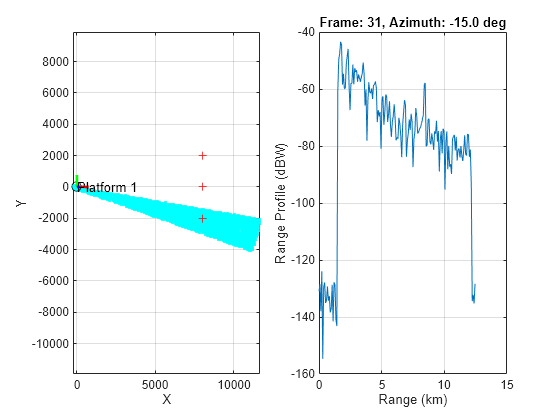 Figure contains 2 axes objects. Axes object 1 with title Frame: 31, Azimuth: -15.0 deg, xlabel Range (km), ylabel Range Profile (dBW) contains an object of type line. Axes object 2 with xlabel X, ylabel Y contains 12 objects of type line, quiver, text. One or more of the lines displays its values using only markers