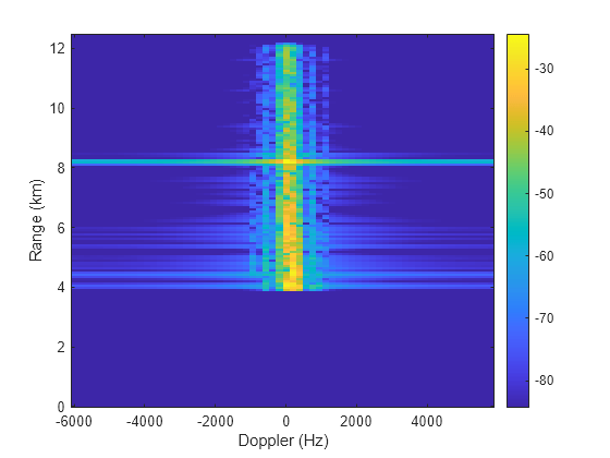 Figure contains an axes object. The axes object with xlabel Doppler (Hz), ylabel Range (km) contains an object of type image.