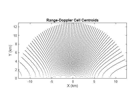 Figure contains an axes object. The axes object with title Range-Doppler Cell Centroids, xlabel X (km), ylabel Y (km) contains a line object which displays its values using only markers.