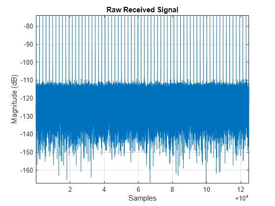 Figure contains an axes object. The axes object with title Raw Received Signal, xlabel Samples, ylabel Magnitude (dB) contains an object of type line.