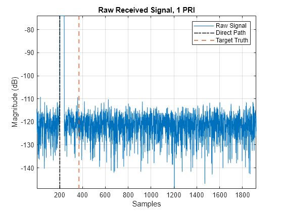 Figure contains an axes object. The axes object with title Raw Received Signal, 1 PRI, xlabel Samples, ylabel Magnitude (dB) contains 3 objects of type line, constantline. These objects represent Raw Signal, Direct Path, Target Truth.