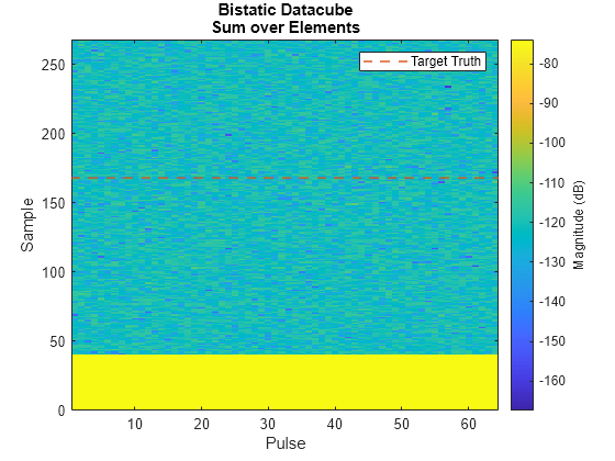 Figure contains an axes object. The axes object with title Bistatic Datacube Sum over Elements, xlabel Pulse, ylabel Sample contains 2 objects of type image, constantline. This object represents Target Truth.