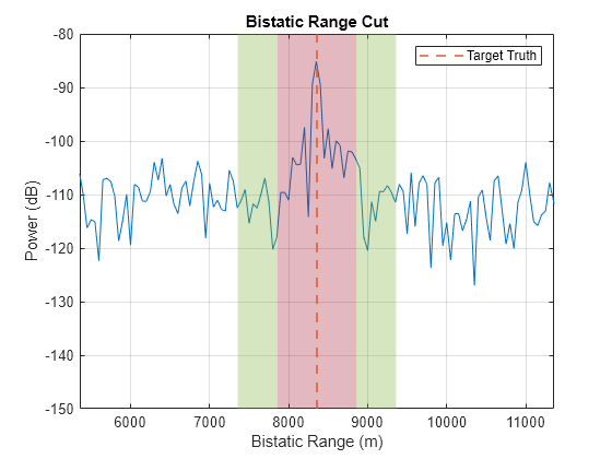 Figure contains an axes object. The axes object with title Bistatic Range Cut, xlabel Bistatic Range (m), ylabel Power (dB) contains 6 objects of type line, constantline, rectangle. This object represents Target Truth.