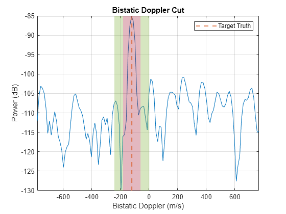 Figure contains an axes object. The axes object with title Bistatic Doppler Cut, xlabel Bistatic Doppler (m/s), ylabel Power (dB) contains 6 objects of type line, constantline, rectangle. This object represents Target Truth.