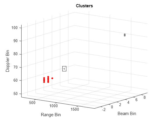 Figure Clusters contains an axes object. The axes object with title Clusters, xlabel Range Bin, ylabel Beam Bin contains 3 objects of type line, scatter, text. One or more of the lines displays its values using only markers