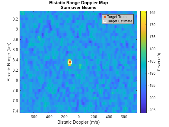 Figure contains an axes object. The axes object with title Bistatic Range Doppler Map Sum over Beams, xlabel Bistatic Doppler (m/s), ylabel Bistatic Range (km) contains 3 objects of type image, line. One or more of the lines displays its values using only markers These objects represent Target Truth, Target Estimate.