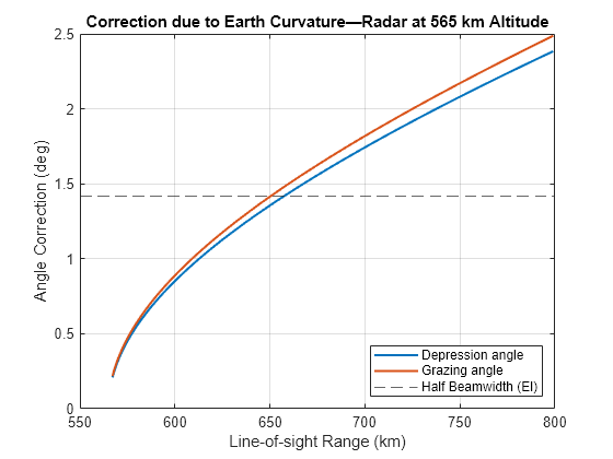 Figure contains an axes object. The axes object with title Correction due to Earth Curvature—Radar at 565 km Altitude, xlabel Line-of-sight Range (km), ylabel Angle Correction (deg) contains 3 objects of type line, constantline. These objects represent Depression angle, Grazing angle, Half Beamwidth (El).