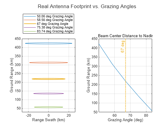 Figure contains 2 axes objects. Axes object 1 with xlabel Range Swath (km), ylabel Ground Range (km) contains 5 objects of type line. These objects represent 50.06 deg Grazing Angle, 58.56 deg Grazing Angle, 67 deg Grazing Angle, 75.38 deg Grazing Angle, 83.74 deg Grazing Angle. Axes object 2 with xlabel Grazing Angle (deg), ylabel Ground Range (km) contains 2 objects of type line, constantline.