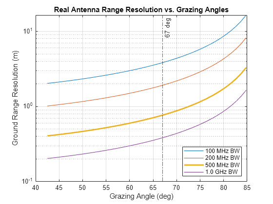 Figure contains an axes object. The axes object with title Real Antenna Range Resolution vs. Grazing Angles, xlabel Grazing Angle (deg), ylabel Ground Range Resolution (m) contains 5 objects of type line, constantline. These objects represent 100 MHz BW, 200 MHz BW, 500 MHz BW, 1.0 GHz BW.