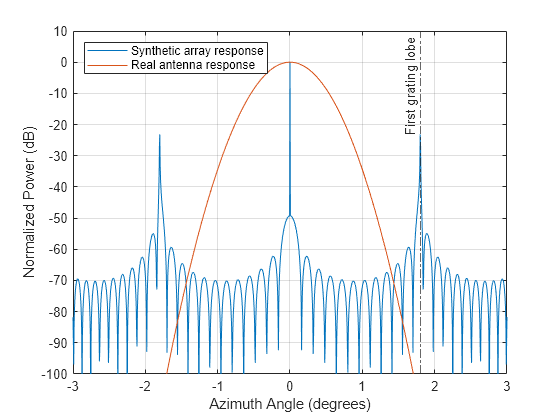 Figure contains an axes object. The axes object with xlabel Azimuth Angle (degrees), ylabel Normalized Power (dB) contains 3 objects of type line, constantline. These objects represent Synthetic array response, Real antenna response.