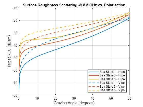 Figure contains an axes object. The axes object with title Surface Roughness Scattering @ 5.5 GHz vs. Polarization, xlabel Grazing Angle (degrees), ylabel Target RCS (dBsm) contains 6 objects of type line. These objects represent Sea State 1 - H pol, Sea State 3 - H pol, Sea State 5 - H pol, Sea State 1 - V pol, Sea State 3 - V pol, Sea State 5 - V pol.