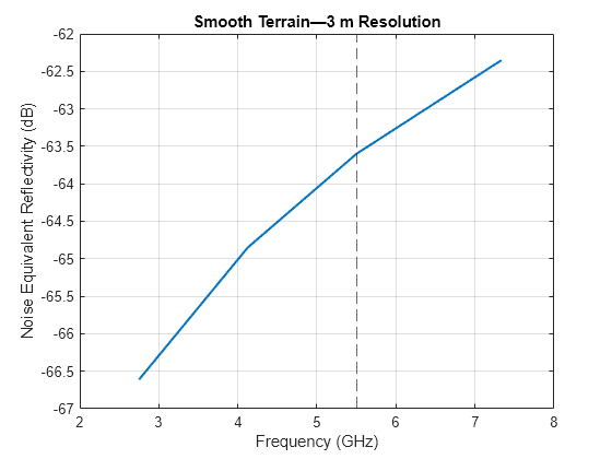 Figure contains an axes object. The axes object with title Smooth Terrain—3 m Resolution, xlabel Frequency (GHz), ylabel Noise Equivalent Reflectivity (dB) contains 2 objects of type line, constantline.