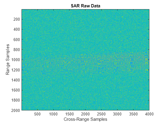 Figure contains an axes object. The axes object with title SAR Raw Data, xlabel Cross-Range Samples, ylabel Range Samples contains an object of type image.