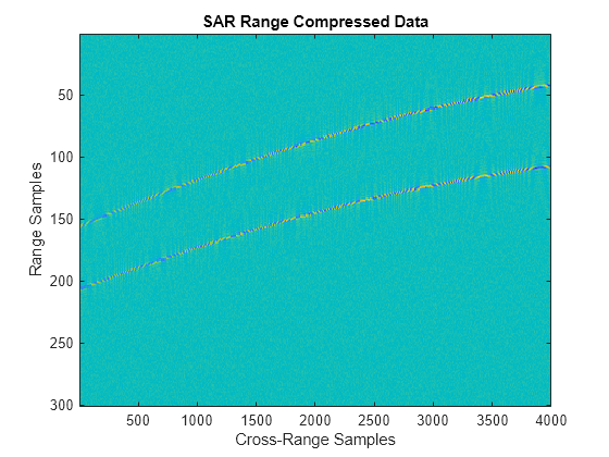 Figure contains an axes object. The axes object with title SAR Range Compressed Data, xlabel Cross-Range Samples, ylabel Range Samples contains an object of type image.