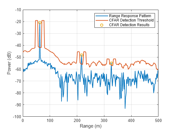 Figure contains an axes object. The axes object with xlabel Range (m), ylabel Power (dB) contains 3 objects of type line. One or more of the lines displays its values using only markers These objects represent Range Response Pattern, CFAR Detection Threshold, CFAR Detection Results.