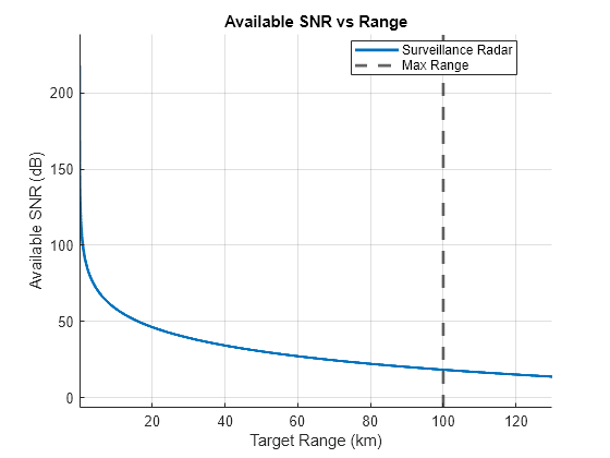 Figure contains an axes object. The axes object with title Available SNR vs Range, xlabel Target Range (km), ylabel Available SNR (dB) contains 2 objects of type line, constantline. These objects represent Surveillance Radar, Max Range.