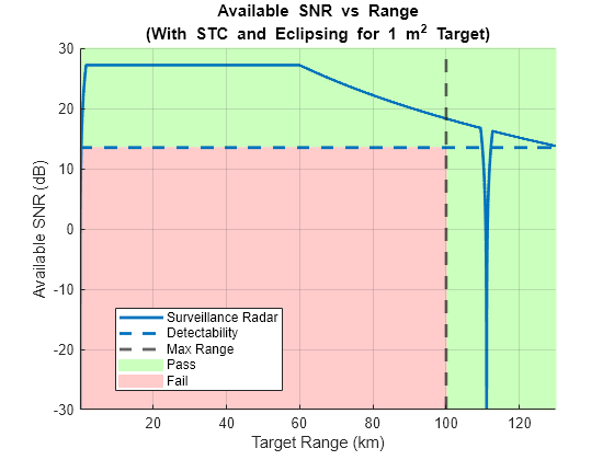 Figure contains an axes object. The axes object with title Available SNR vs Range (With blank STC blank and blank Eclipsing blank for blank 1 blank m Squared baseline blank Target), xlabel Target Range (km), ylabel Available SNR (dB) contains 5 objects of type patch, line, constantline. These objects represent Pass, Fail, Surveillance Radar, Detectability, Max Range.