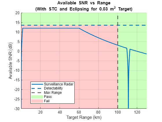 Figure contains an axes object. The axes object with title Available SNR vs Range (With blank STC blank and blank Eclipsing blank for blank 0 . 03 blank m Squared baseline blank Target), xlabel Target Range (km), ylabel Available SNR (dB) contains 5 objects of type patch, line, constantline. These objects represent Pass, Fail, Surveillance Radar, Detectability, Max Range.