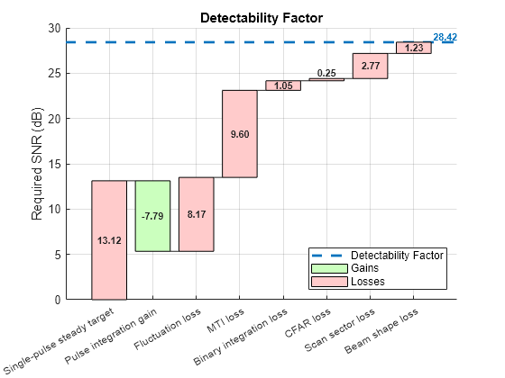 Figure contains an axes object. The axes object with title Detectability Factor, ylabel Required SNR (dB) contains 25 objects of type line, patch, text. These objects represent Detectability Factor, Losses, Gains.