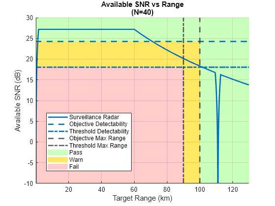 Figure contains an axes object. The axes object with title Available SNR vs Range (N=40), xlabel Target Range (km), ylabel Available SNR (dB) contains 8 objects of type patch, line, constantline. These objects represent Pass, Warn, Fail, Surveillance Radar, Threshold Detectability, Objective Detectability, Objective Max Range, Threshold Max Range.