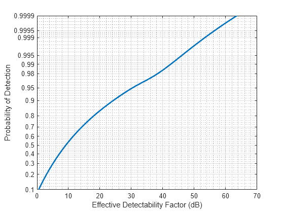 Figure contains an axes object. The axes object with xlabel Effective Detectability Factor (dB), ylabel Probability of Detection contains an object of type line.