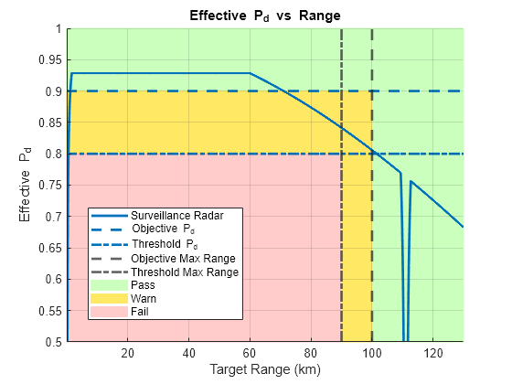 Figure contains an axes object. The axes object with title Effective P_d vs Range Effective P_d vs Range, xlabel Target Range (km), ylabel Effective P indexOf d baseline Effective P_d contains 8 objects of type patch, line, constantline. These objects represent Pass, Warn, Fail, Surveillance Radar, Threshold P_d, Objective P_d, Objective Max Range, Threshold Max Range.